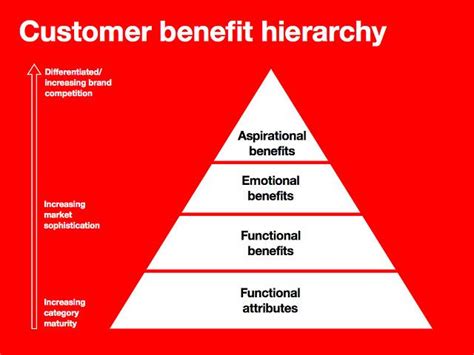 Hierarchy Of Customer Needs