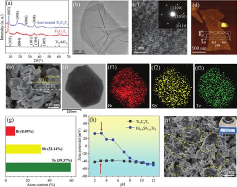 A Xrd Patterns Of Ti Alc Powder As Prepared Ti C T X Powder