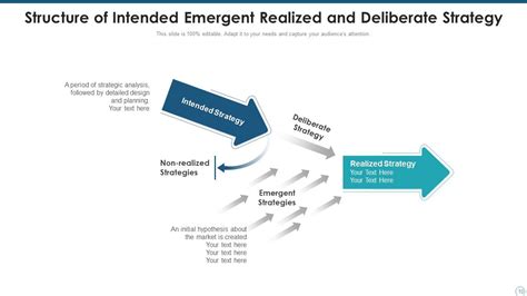 Deliberate And Emergent Strategies Powerpoint Ppt Template Bundles Presentation Graphics