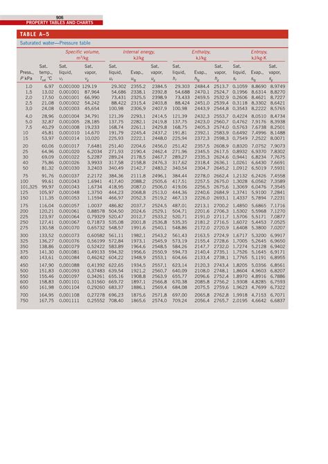 SOLUTION Thermodynamics Chapter 3 Tables Si Units Studypool