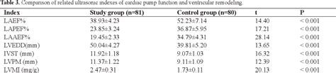 Table 3 From Correlation Of Serum BNP And ET 1 Levels With Cardiac Pump