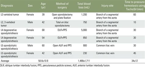 Patient Background And Total Blood Loss During Surgery Download Table