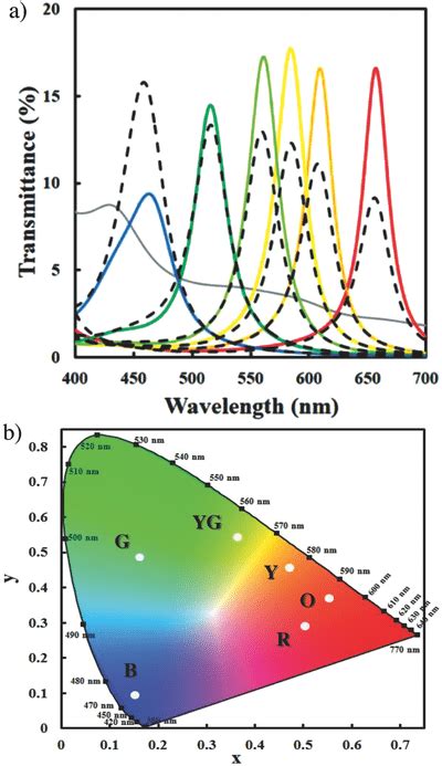 A Simulated Dashed Line And Measured Solid Line Uvvis Spectra