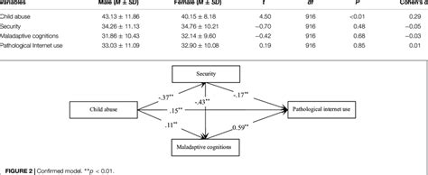 Gender Difference Test Of Variables Download Scientific Diagram