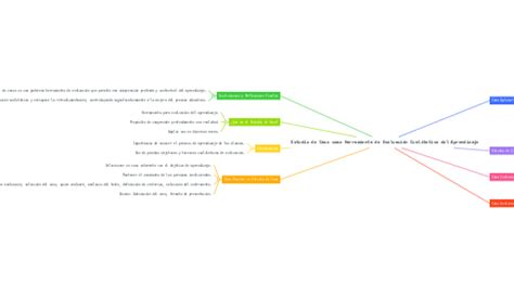 Estudio De Caso Como Herramienta De Evaluaci N Cu Mindmeister Mapa