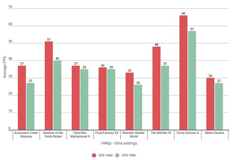 Nvidia GTX 1660 vs 1060: Which is faster? | Rock Paper Shotgun