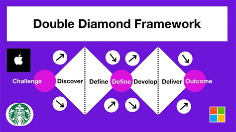 Product Management Double Diamond Design Thinking Framework YouTube