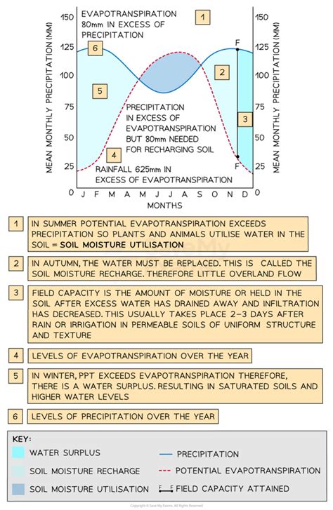 Water Budgets River Systems Edexcel A Level Geography Revision