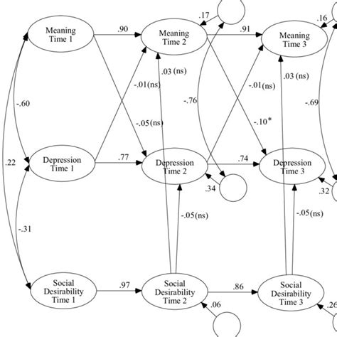 Latent Cross Lagged Panel Model Of Meaning And Depression Over 2