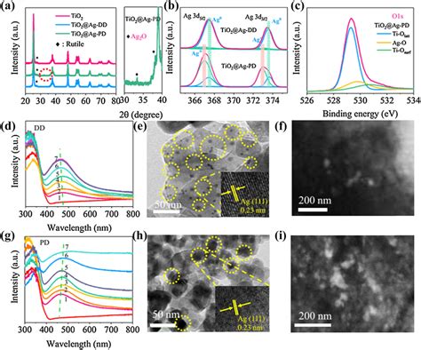 A Xrd Patterns Of Tio2 Tio2 Ag Dd And Tio2 Ag Pd High Resolution Xps