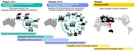 Rio Tinto And Sumitomo Corporation To Build Hydrogen Pilot Plant For