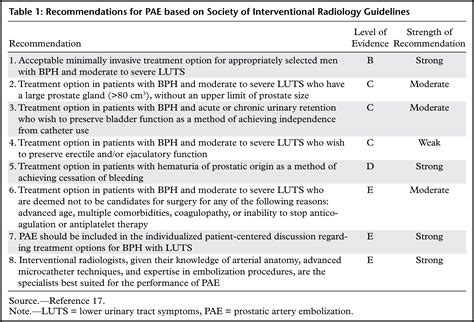 Prostatic Artery Embolization Indications Preparation Techniques