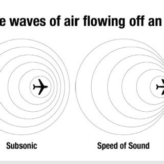 When An Object Moves Faster Than The Speed Of Sound Air Pressure Waves