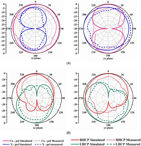 Simulated And Measured Normalized Radiation Patterns Of The Antenna Ii