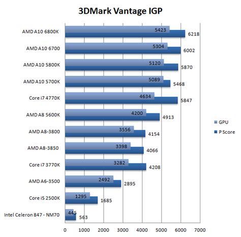 AMD A10 6700 review