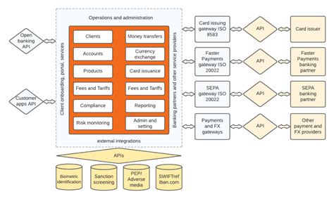 Modern Core Banking Software Technology Considerations