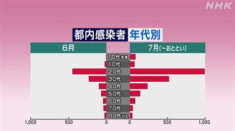 東京都 新たに286人感染確認 感染者数1日で最多に 新型コロナ Nhkニュース