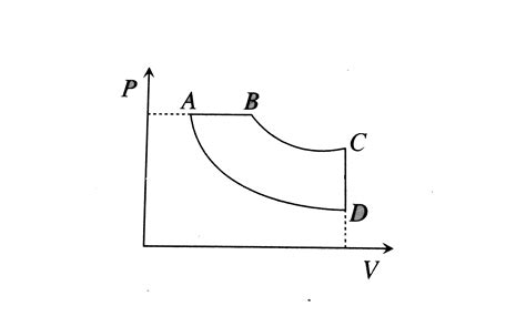 A Cyclic Process ABCD Is Shown In The Figure P V Diagram Which Of The