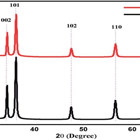 Nitrogen Adsorption Desorption Isotherms Of Hollow Zno And The