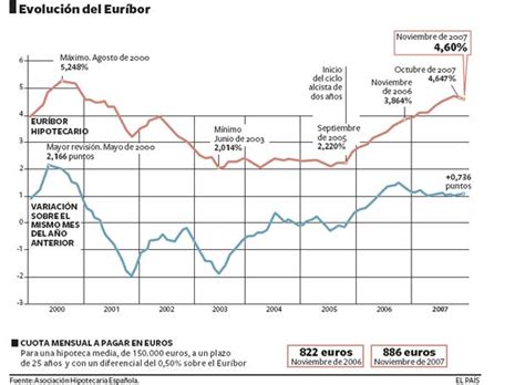 Evoluciónd del Euríbor Economía EL PAÍS