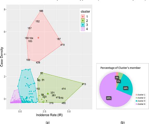 Figure From Spatiotemporal Characterization Of Dengue Incidence And