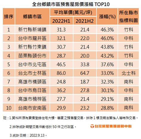 全台房市誰最瘋？竹科預售屋半年飆漲4成