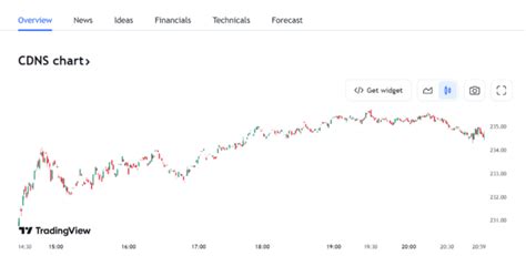 cadence design systems  nasdaq cdns stock overview