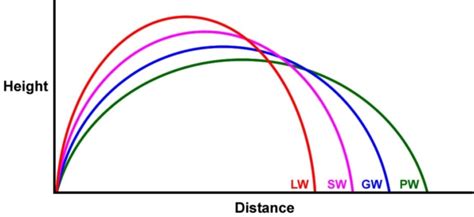 What Is A Gap Wedge – When To Use It Vs Pitching Wedge - The Ultimate Golfing Resource