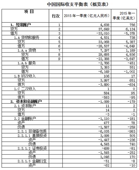 外汇局：一季度我国经常账户顺差756亿美元 陆家嘴金融网