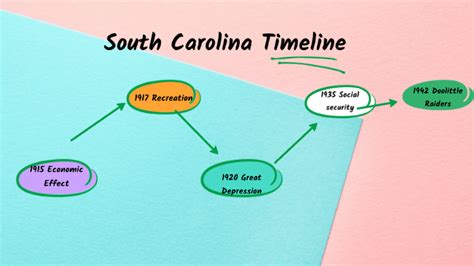 South Carolina Timeline by Rivers Hill on Prezi