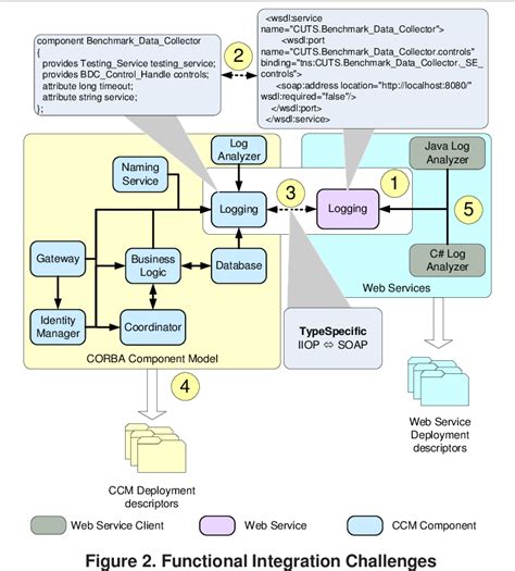 Pdf System Integration Using Model Driven Engineering Semantic Scholar