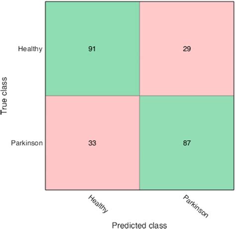 Logistic Regression Classifier Confusion Matrix Download Scientific Diagram