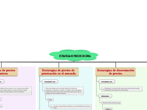 Estrategia De Precios En L Nea Mind Map