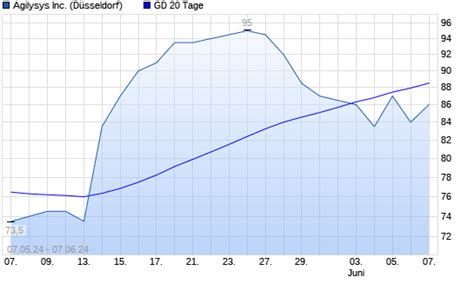 Agilysys Aktie Unter Tage Linie Boerse De