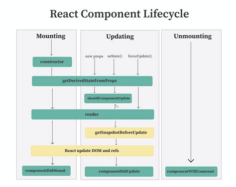 React Lifecycle Methods — React Js By Iqra Fatima Jun 2020 Medium