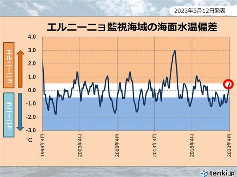 エルニーニョ監視速報 夏までにエルニーニョ現象が発生する確率が高い 夏はどうなる気象予報士 日直主任 2023年05月12日 日本気象