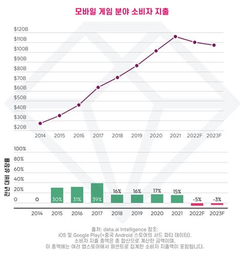 데이터에이아이 “전세계 모바일게임 시장 규모 감소 전망” 매경 게임진