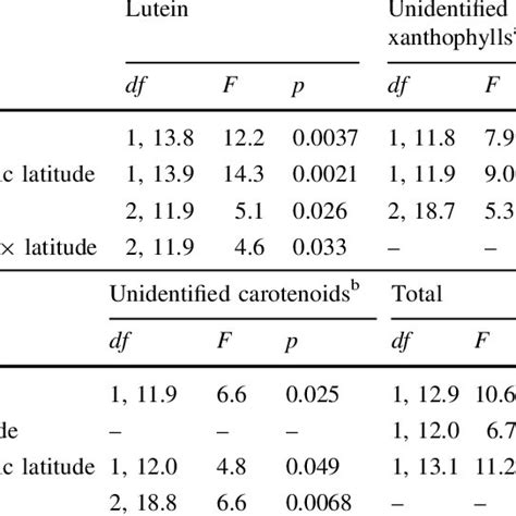 Results From Generalized Linear Mixed Models Explaining Geographical