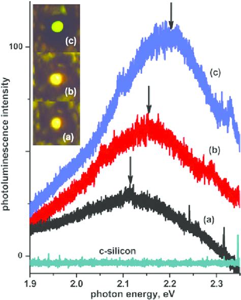 Room Temperature Pl Spectra From Samples S1 S2 And S3 Are Shown In Download Scientific Diagram