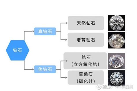 培育钻石行业：从1—10的阶段（简版） 培育钻石网