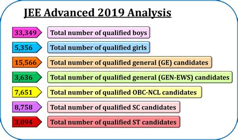 Jee Advanced Cutoff Know All About The Qualifying Cutoffs