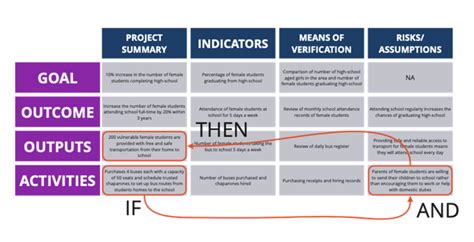 Differences Between Theory Of Change Log Frames Results Frameworks