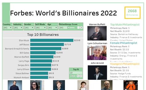 Workbook Forbes Worlds Billionaires List 2022