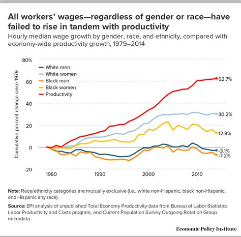 Black White Wage Gaps Expand With Rising Wage Inequality Economic