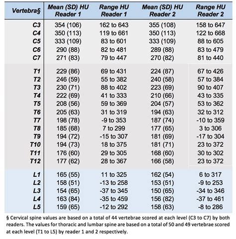 Measurement Of Vertebral Hounsfield Units In Low Dose Computed