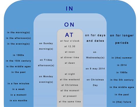 Prepositions Of Time In On At English Grammar Chart Learn