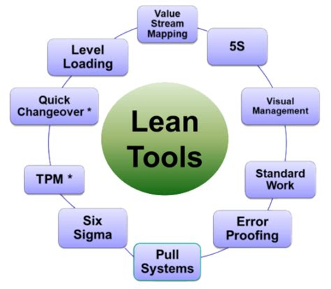 lean processes experience  demand