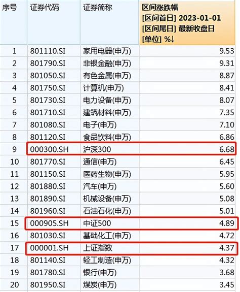 带着千亿资金，外资又杀回来了！ 外资真的很凶猛，已经连续11天净流入。算总量的话，今年以来净流入939亿，超过了去年全年（900亿）的水平。在外资带动下 雪球