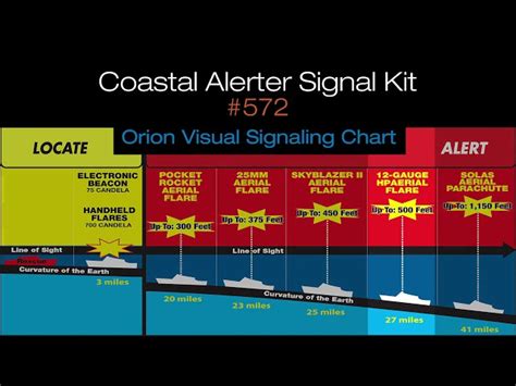 Orion Coastal Alerter Flare Kit USCG Approved