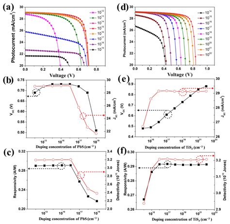 A JV Characteristic Curves B VOC And JSC Variation C R And D